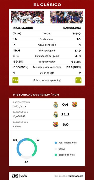 El Clásico: how Benzema and Lewandowski compare