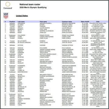 Estos son los 48 jugadores estadounidenses que fueron incluidos en la lista preliminar para el Preolímpico de Concacaf.