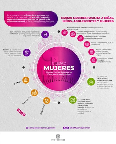 Ciudad Mujeres Edomex: qué es, beneficios y dónde se localizan las sedes