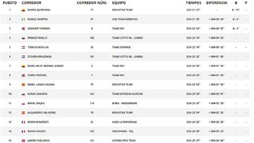 Etapa 17: clasificación y así queda la general del Tour