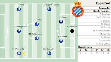 Alineación probable del Espanyol contra el Valencia en la Liga EA Sports