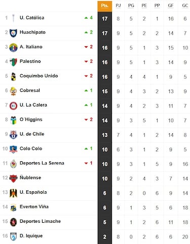 Tabla de posiciones Campeonato Nacional 2025, actualizada hoy, 27 de abril, fecha 9 del fútbol chileno