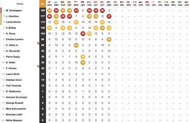 Resultados F1: clasificación, pole y parrilla de salida en Hungría