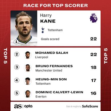 Who are the top scorers in Europe's big five soccer leagues?