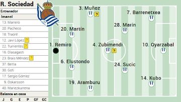 Alineación posible de la Real contra el Mallorca en LaLiga EA Sports