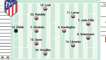 Posible once del Atl&eacute;tico contra el Alav&eacute;s. 