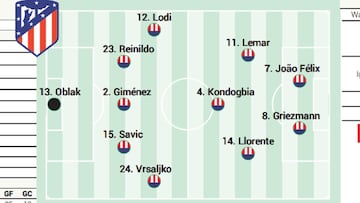 Posible once del Atl&eacute;tico contra el Alav&eacute;s. 