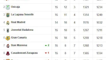 Todos los resultados de la jornada 15 de la Liga Endesa: así está la clasificación de la ACB