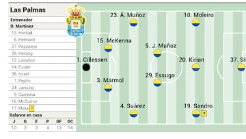 Alineación posible de Las Palmas contra Osasuna en LaLiga EA Sports