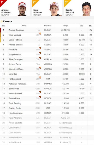 Resultados de la carrera del GP de Japón de MotoGP.