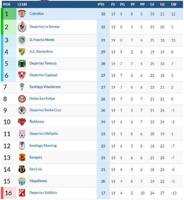 La tabla de la B: Cobreloa y La Serena en la cima, Valdivia colista