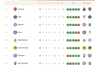 Clasificación de la Champions League 2025/26: clasificados provisionales para octavos, repesca y eliminados | Jornada 6