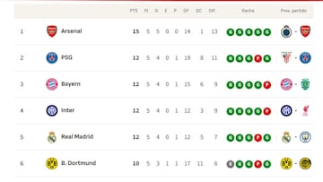 Clasificación de la Champions League 2025/26: clasificados provisionales para octavos, repesca y eliminados | Jornada 5