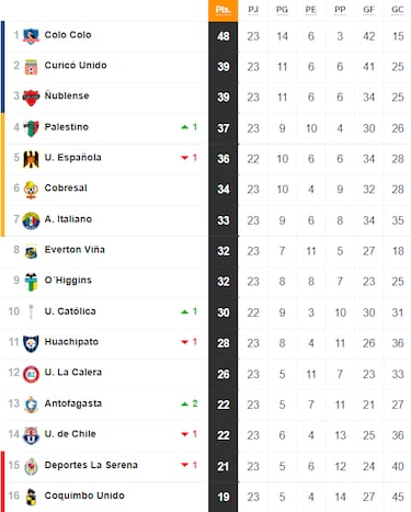 Tabla de posiciones del fútbol chileno actualizada hoy: fecha 23 | 28 de agosto