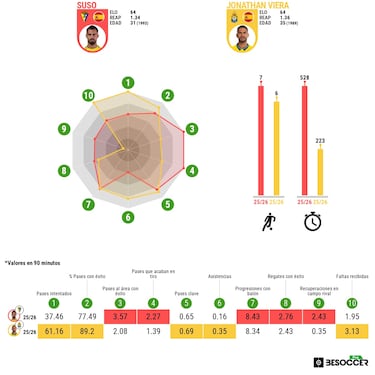 Viera y Suso dirigen a dos colosos en busca del ascenso