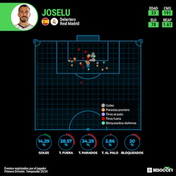 Mapa de tiro de Joselu.