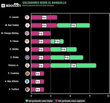 Falcao se mantiene en top 5 de goleadores desde el banco