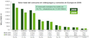 El mercado español cae un 18% en el consumo de videojuegos