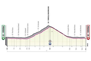 Perfil de la vigésimo primera etapa del Giro de Italia 2022, contrarreloj con salida y llegada en Verona.