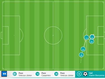 El 2-1 de Benzema nace en una acción de Vinicius a banda cambiada, por la derecha.