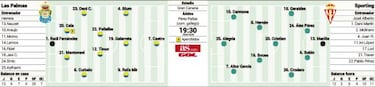 Las Palmas y Sporting miden su necesidad de victoria