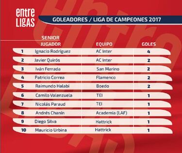 Estos son los goleadores de la primera fecha en senior