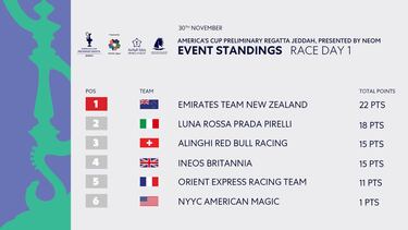Emirates Team New Zealand vuela y Luna Rossa sorprende