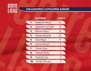 Liga de Campeones: Mohicanos lidera tabla de goleadores Junior