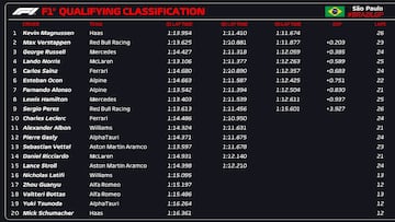 Resultados Clasificación F1 Brasil 22.