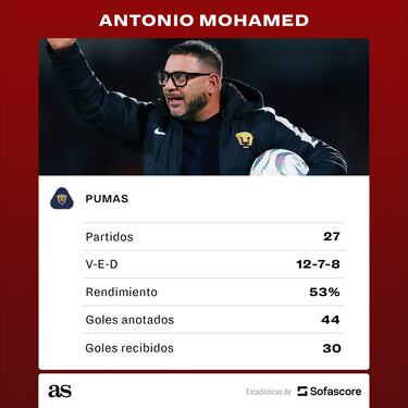 Los números que dejó Antonio Mohamed en Pumas