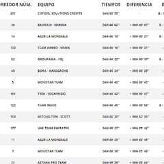 Etapa 6: clasificaciones y así está la general de la Vuelta