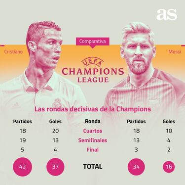 Gráfico del dominio de Cristiano sobre Messi en Champions