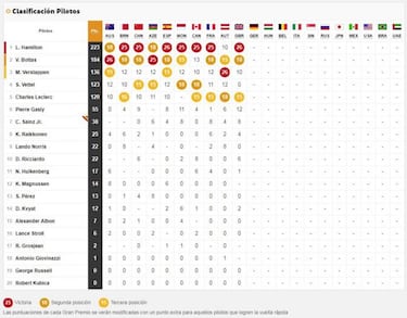 Resultados F1: clasificación GP de Gran Bretaña y Mundial