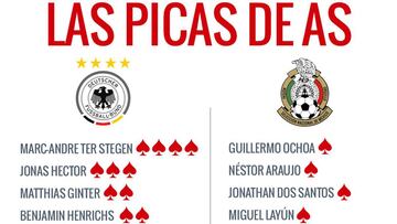 Te dejamos las calificaciones que tuvieron cada uno de los protagonistas en el encuentro entre la selección mexicana y el conjunto teutón.