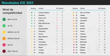 CDMX, lidera el Índice de Competitividad Estatal 2023: ranking completo del IMCO
