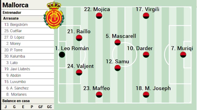 Alineación posible del Mallorca ante el Betis en LaLiga EA Sports