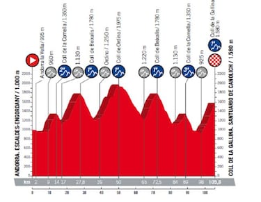 Consulte aqu¨ª el mapa y todas las etapas de la Vuelta 2018