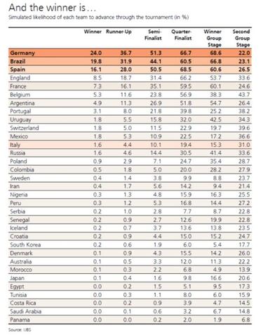 México tiene 22.5% de posibilidades de llegar al quinto partido