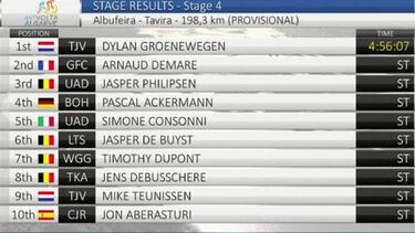 Groenewegen da una exhibición al esprint y Pogacar sigue líder