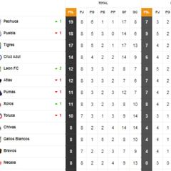 Tabla general de la Liga MX al momento: Clausura 2022, jornada 8