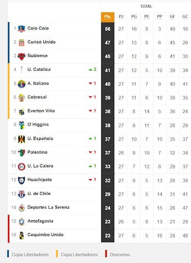Tabla de posiciones del fútbol chileno actualizada hoy: fecha 27 | 19 de octubre