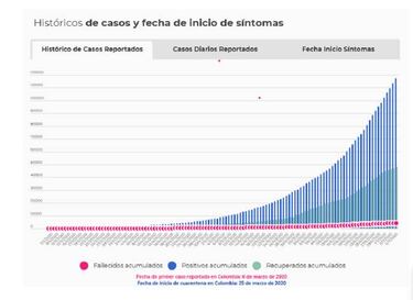 Coronavirus en Colombia: aumenta la velocidad de contagios en el país