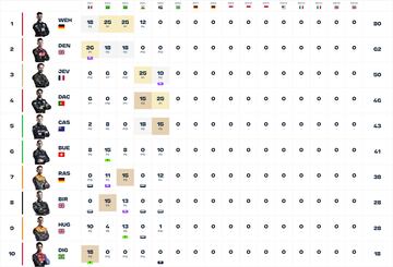 Top-10 del Mundial de Fórmula E 2023 antes del ePrix de Sao Paulo.