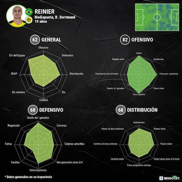 Reinier encuentra una salida