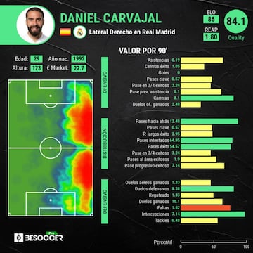 Análisis métrico de la temporada de Carvajal.