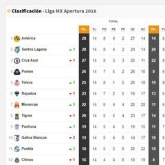 La Tabla General de la Liga MX tras la jornada 14 del Apertura 2018