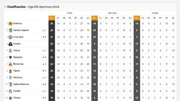 La Tabla General de la Liga MX tras la jornada 14 del Apertura 2018