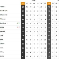 Así está la clasificación de Primera y así estaría sin el VAR: 15ª jornada