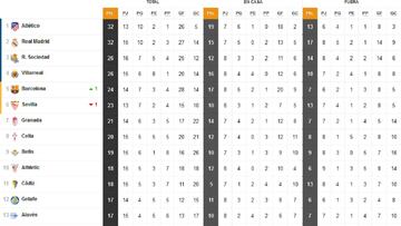 Así está la clasificación de Primera y así estaría sin el VAR: 15ª jornada
