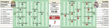 Al Castilla le tocará resistir
el fuego del Cartagonova